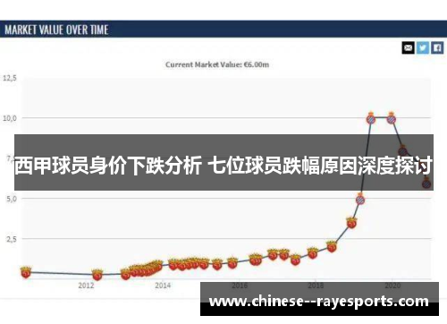 西甲球员身价下跌分析 七位球员跌幅原因深度探讨